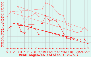 Courbe de la force du vent pour Ile du Levant (83)