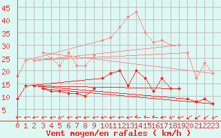 Courbe de la force du vent pour Deauville (14)