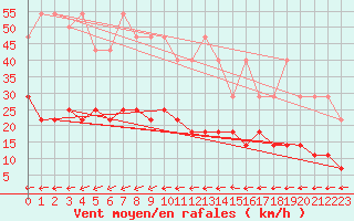 Courbe de la force du vent pour Munte (Be)