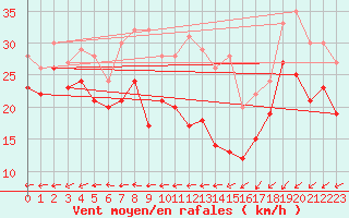 Courbe de la force du vent pour Weinbiet