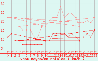 Courbe de la force du vent pour Belfort-Dorans (90)