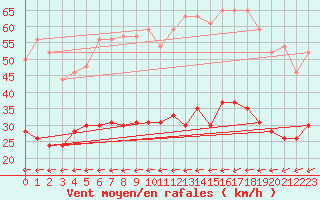 Courbe de la force du vent pour Ile de R - Saint-Clment-des-Baleines (17)