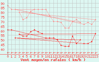 Courbe de la force du vent pour Ile du Levant (83)