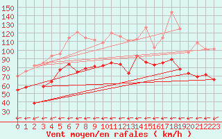 Courbe de la force du vent pour Le Dramont (83)