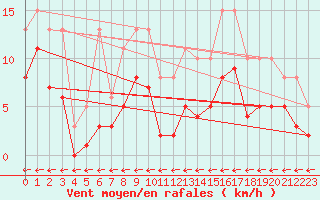 Courbe de la force du vent pour Pirou (50)