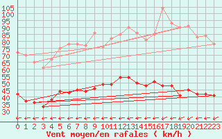 Courbe de la force du vent pour Hyres (83)