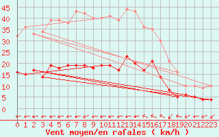 Courbe de la force du vent pour Vannes-Sn (56)