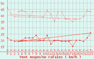 Courbe de la force du vent pour Belfort-Dorans (90)