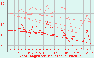 Courbe de la force du vent pour Chteauroux (36)