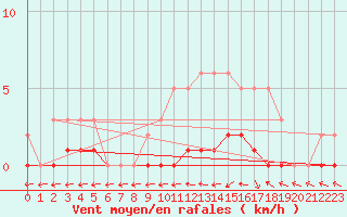 Courbe de la force du vent pour Cernay-la-Ville (78)