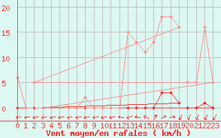 Courbe de la force du vent pour Pertuis - Grand Cros (84)