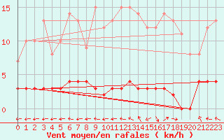 Courbe de la force du vent pour Chteau-Chinon (58)