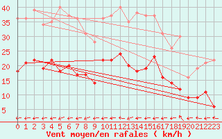 Courbe de la force du vent pour Argers (51)