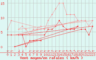 Courbe de la force du vent pour Blois (41)