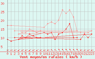 Courbe de la force du vent pour Lorient (56)