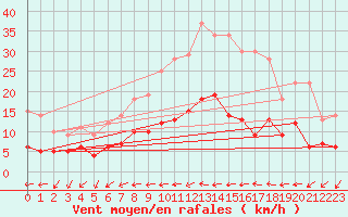 Courbe de la force du vent pour Oschatz