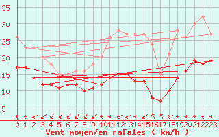 Courbe de la force du vent pour Chlons-en-Champagne (51)