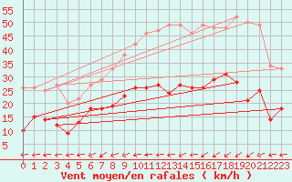 Courbe de la force du vent pour Quimper (29)