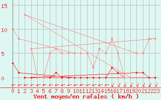 Courbe de la force du vent pour Valleroy (54)