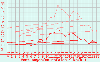 Courbe de la force du vent pour Poitiers (86)