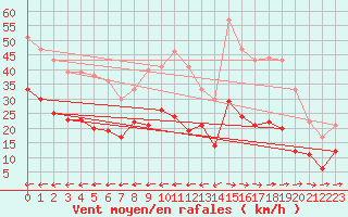 Courbe de la force du vent pour Carcassonne (11)