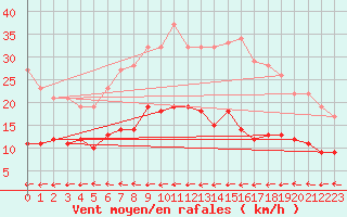 Courbe de la force du vent pour Muenchen-Stadt