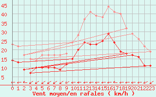 Courbe de la force du vent pour Ouzouer (41)