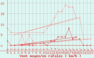 Courbe de la force du vent pour Besson - Chassignolles (03)