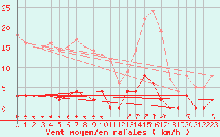 Courbe de la force du vent pour Saint-Rambert-en-Bugey (01)