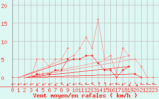 Courbe de la force du vent pour Bridel (Lu)
