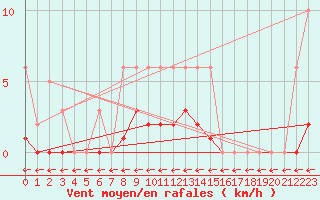 Courbe de la force du vent pour Jarnages (23)