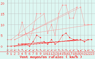 Courbe de la force du vent pour Sermange-Erzange (57)