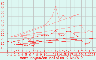Courbe de la force du vent pour Brest (29)