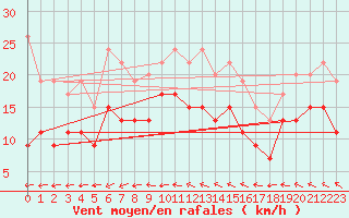 Courbe de la force du vent pour Caen (14)