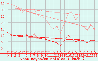 Courbe de la force du vent pour Creil (60)