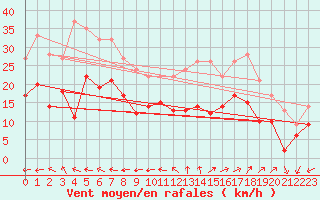 Courbe de la force du vent pour La Rochelle - Aerodrome (17)