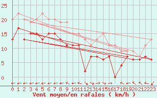 Courbe de la force du vent pour Grenoble/St-Etienne-St-Geoirs (38)
