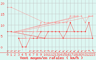 Courbe de la force du vent pour Charleroi (Be)