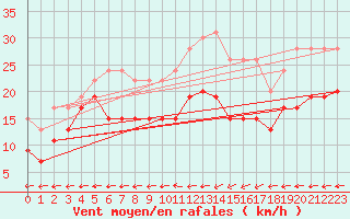 Courbe de la force du vent pour Le Havre - Octeville (76)