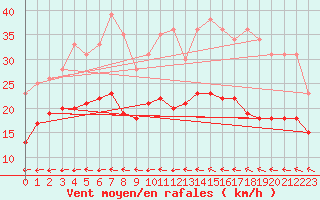 Courbe de la force du vent pour Le Havre - Octeville (76)