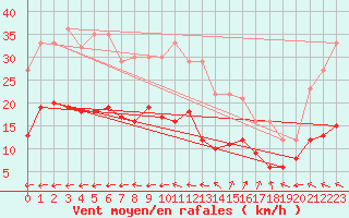 Courbe de la force du vent pour Biscarrosse (40)