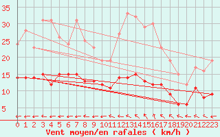 Courbe de la force du vent pour Langres (52) 