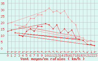 Courbe de la force du vent pour Feuchtwangen-Heilbronn