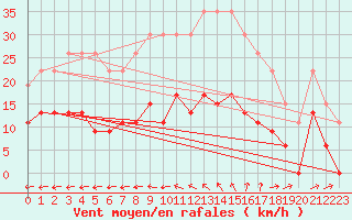 Courbe de la force du vent pour La Rochelle - Le Bout Blanc (17)