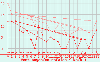 Courbe de la force du vent pour Tours (37)