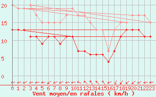 Courbe de la force du vent pour Ile d