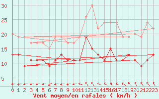 Courbe de la force du vent pour Lanvoc (29)