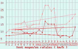 Courbe de la force du vent pour Reims-Prunay (51)
