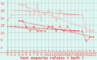 Courbe de la force du vent pour Anvers (Be)