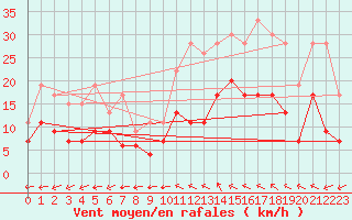 Courbe de la force du vent pour Montauban (82)